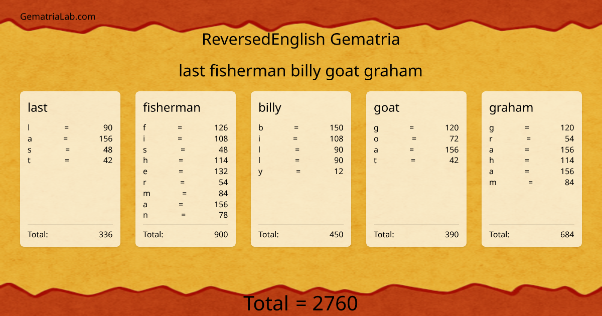 last fisherman billy goat graham in reversedEnglish Gematria